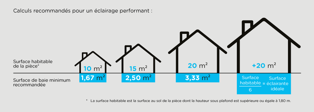 Définition-entrée-de-lumière-idéale Bien choisir la taille de sa fenêtre de toit VELUX