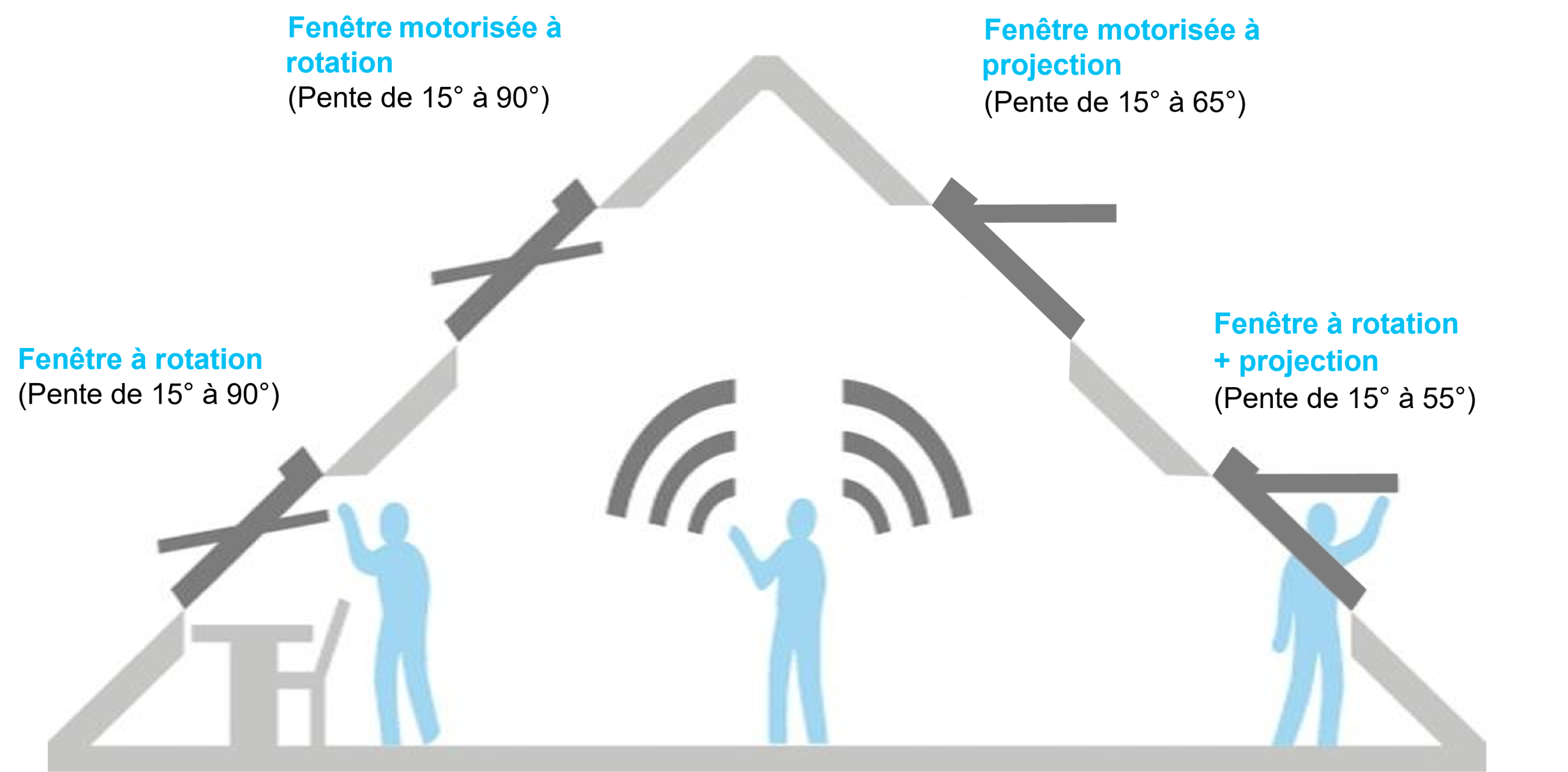 Bien choisir le mode d’ouverture de sa fenêtre de toit VELUX