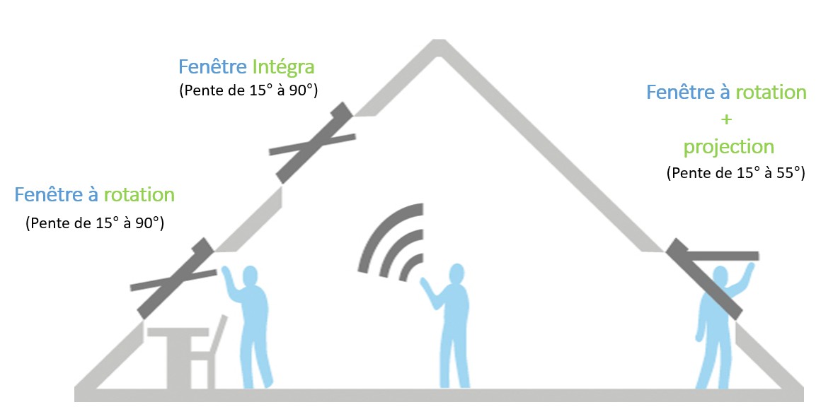 mode d'ouverture velux Systèmes d'ouverture fenêtre de toit VELUX
